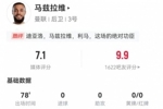 分有点低？马兹拉维本场右翼卫6抢断2解围+9成功对抗，获评7.1分
