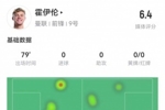 存在感不足！霍伊伦本场0射门+1关键传球 11对抗3成功 获评6.4分