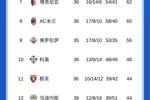 悬念来了💥意甲积分：那不勒斯战平仅领先国米1分，联赛剩2轮