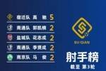 江苏超射手榜：宿迁队高驰5球领跑，李贤成等4人2球