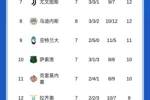 意甲积分榜：那不勒斯重返榜首！米兰第2国米连胜终结排名第4
