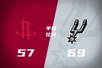 文班15+5+2帽 哈珀8中7砍17分 KD得11+5+3 马刺半场领先火箭12分