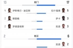 英格兰2-0巴拿马全场数据：射门17-13 射正6-2 预期进球1.49-0.58