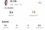 哈兰德半场数据：8次触球，3次射门1次射正预期进球0.37